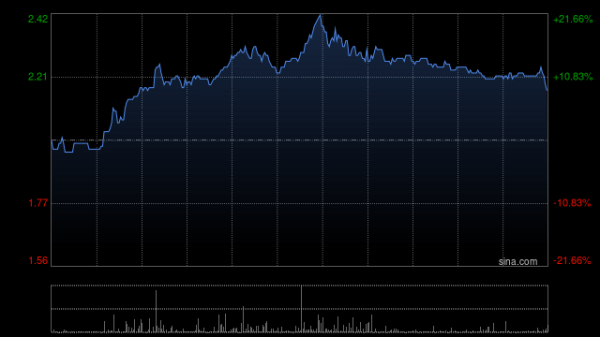 杠杆配资网站 兆科眼科-B午前涨超12% 此前就于泰国商业化多款药物订立分销协议