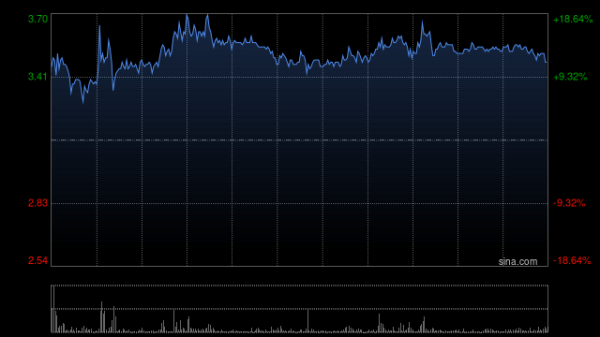 配资公司查询 德林控股早盘涨超12% 拟与Via BTC设立合营企业深入合作